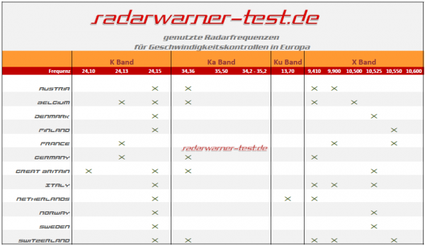 radarfallen frequenzen deutschland + europa